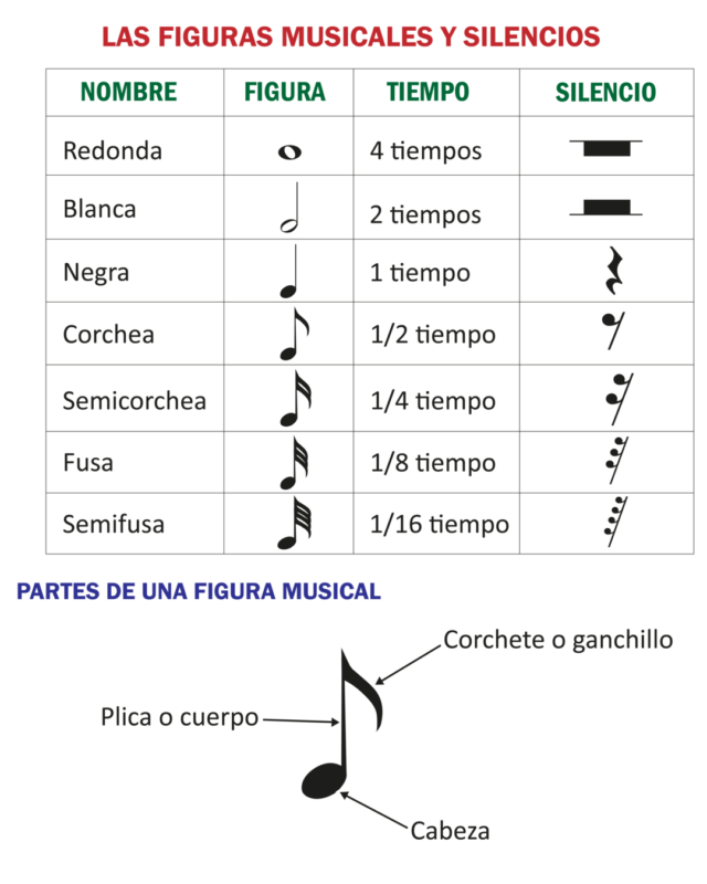las figuras musicales