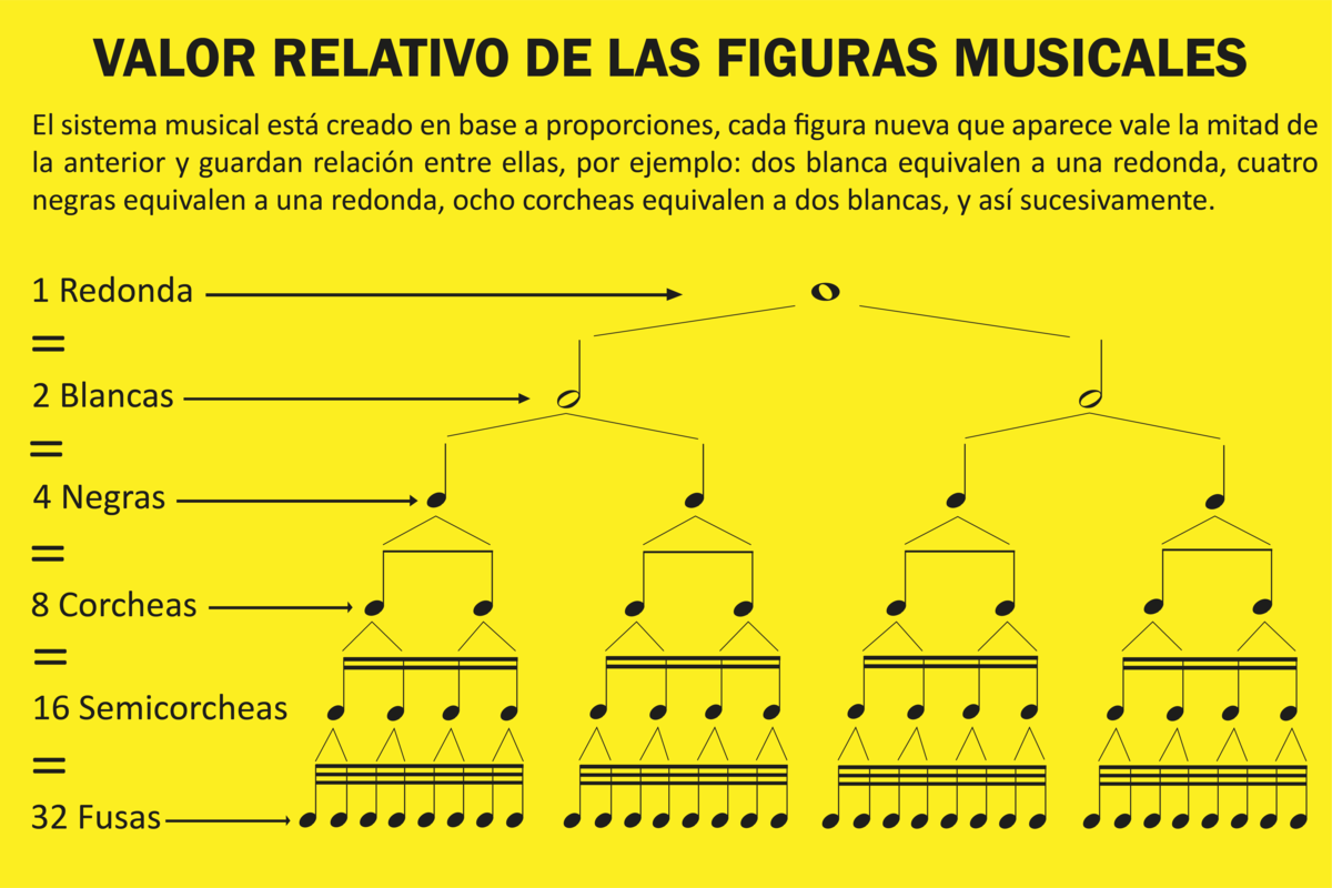 valor realtivo de las figuras musicales